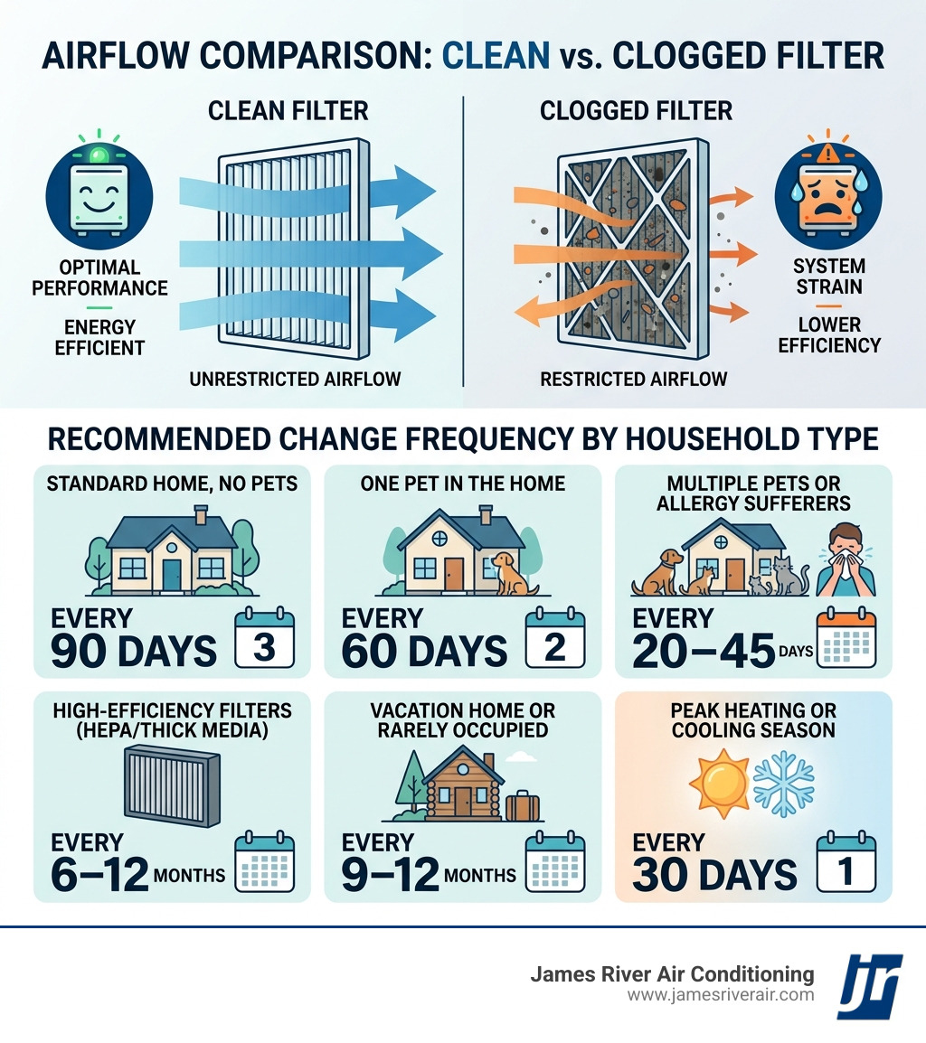 Infographic comparing airflow through clean vs clogged HVAC filter with replacement schedule by household type - how often Infographic comparing airflow through clean vs clogged HVAC filter with replacement schedule by household type - how often