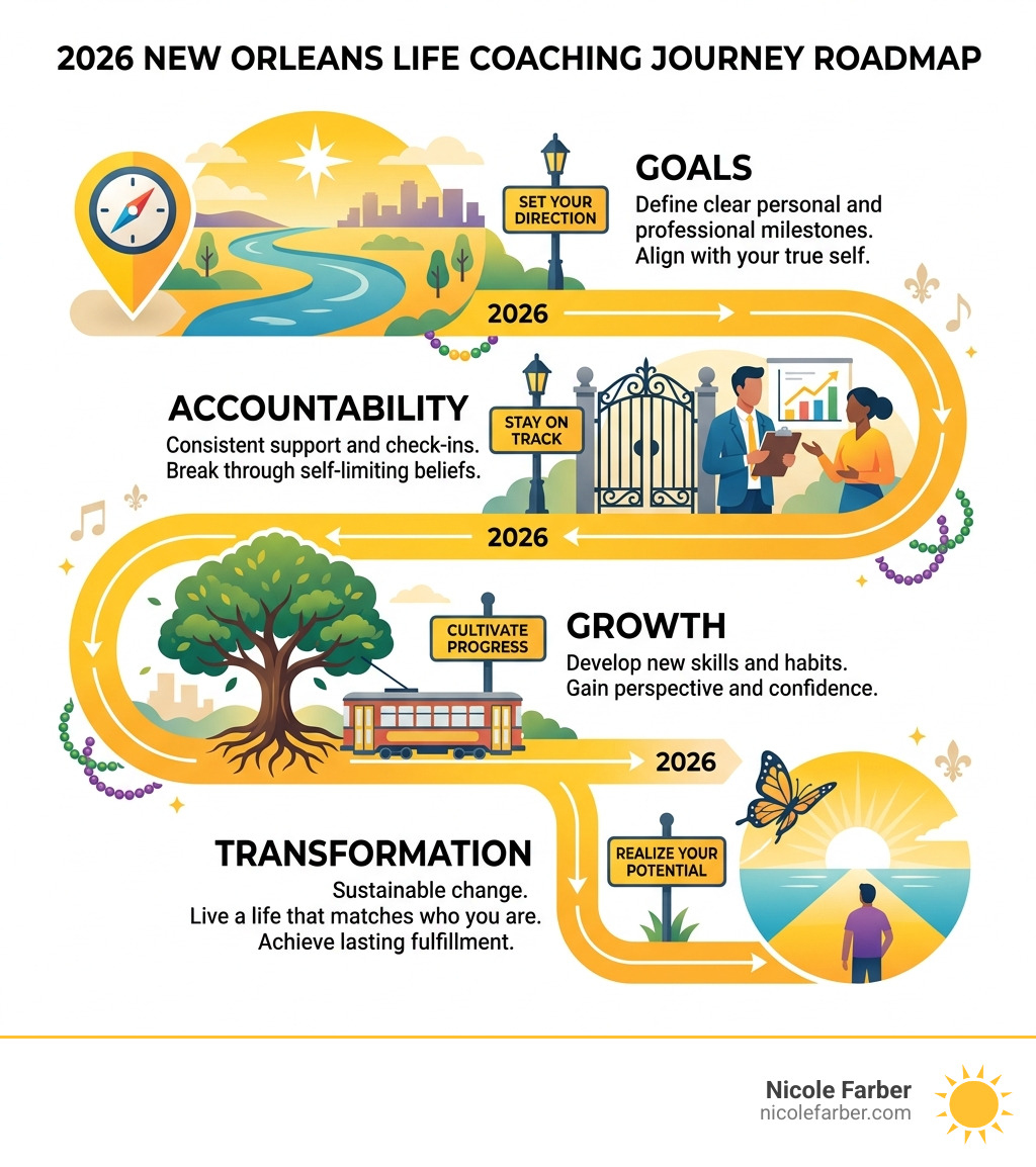2026 New Orleans life coaching journey roadmap: goals, accountability, growth, transformation - new orleans life coach