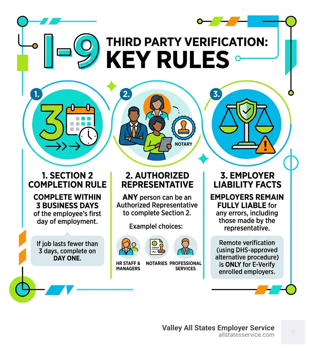 Infographic showing the 3-day Section 2 completion rule, who can be an authorized representative, and key employer liability