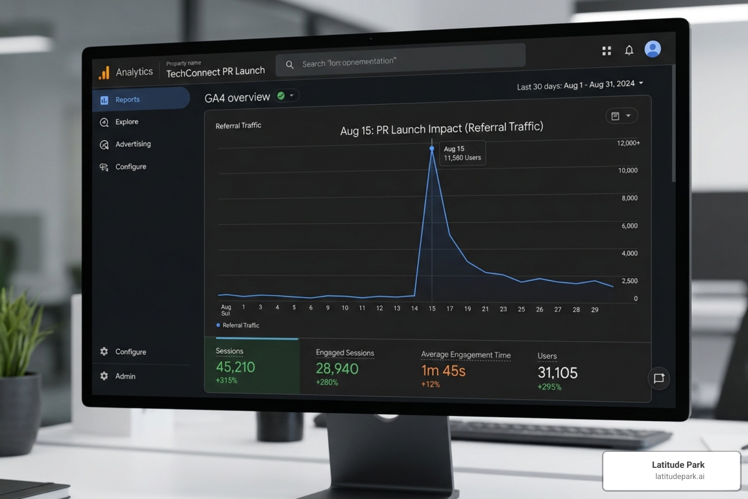 A screenshot of a GA4 dashboard showing a massive spike in referral traffic following a PR launch - pr for website
