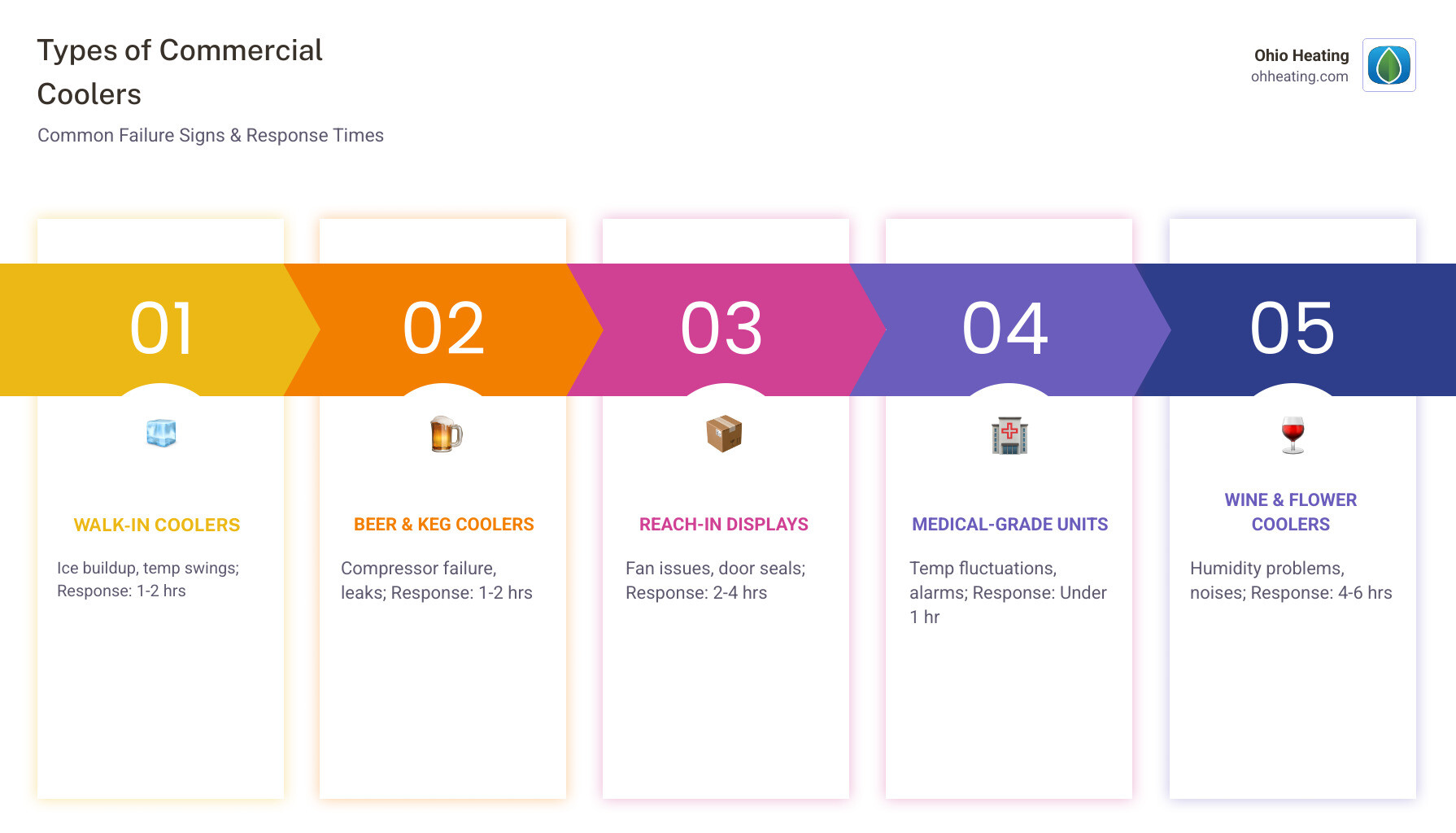 Infographic showing types of commercial coolers, common failure signs, and average response times for Columbus Ohio cooler Infographic showing types of commercial coolers, common failure signs, and average response times for Columbus Ohio cooler