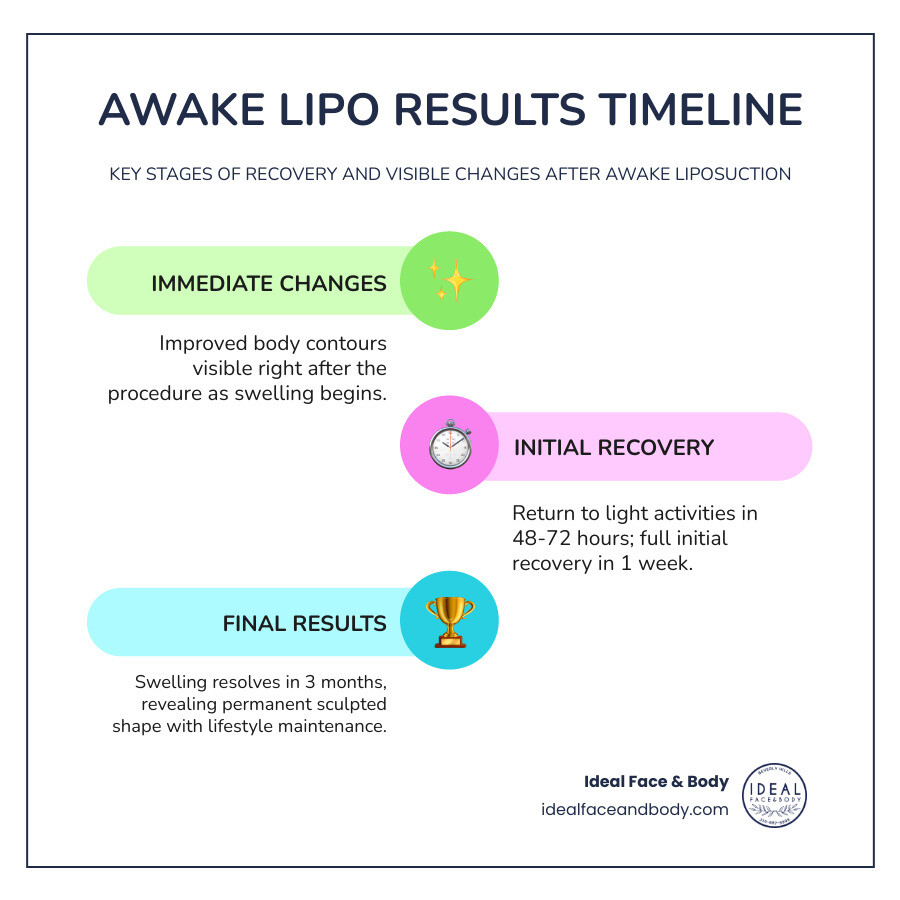 Infographic showing awake lipo results timeline and typical outcomes - awake lipo results infographic Infographic showing awake lipo results timeline and typical outcomes - awake lipo results infographic