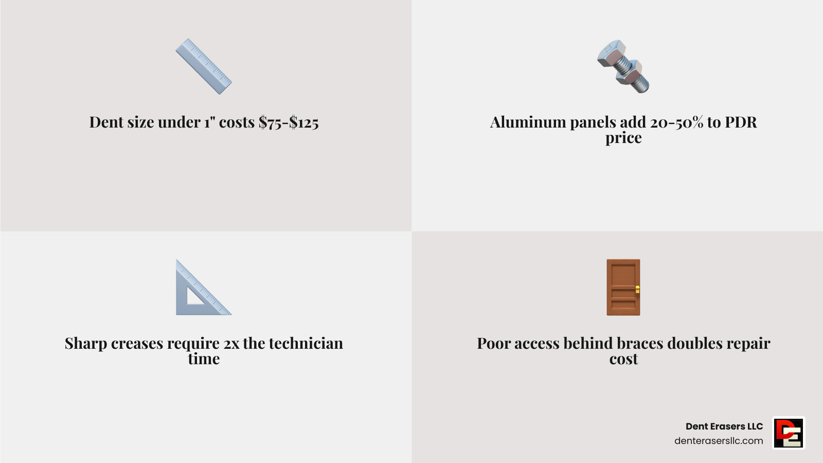 PDR cost breakdown infographic showing price ranges by dent size, material type, and complexity factors - paintless dent Pdr Cost Breakdown Infographic Showing Price Ranges By Dent Size, Material Type, And Complexity Factors - Paintless Dent