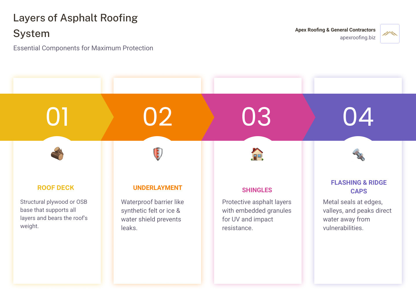 Layers of a complete asphalt roofing system infographic showing deck, underlayment, starter, shingles, flashing, and ridge