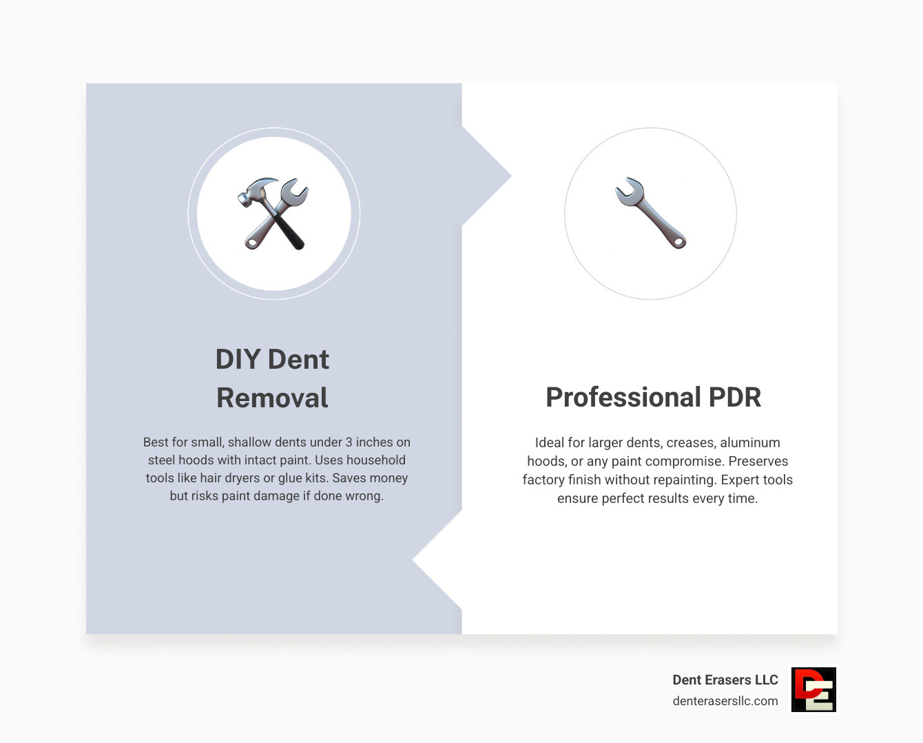 Infographic Showing Diy Vs Professional Car Hood Dent Removal Decision Flowchart By Dent Size, Paint Condition, And Metal