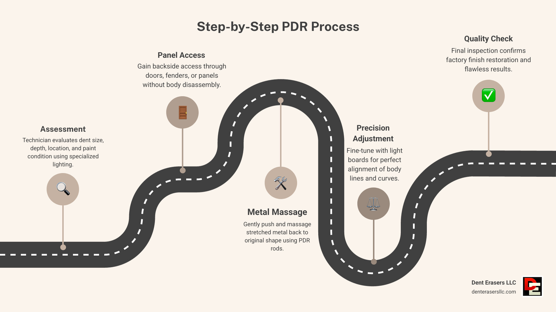 Step-by-step PDR process infographic showing assessment, panel access, metal massage, and finished result - car dent removal Step-By-Step Pdr Process Infographic Showing Assessment, Panel Access, Metal Massage, And Finished Result - Car Dent Removal