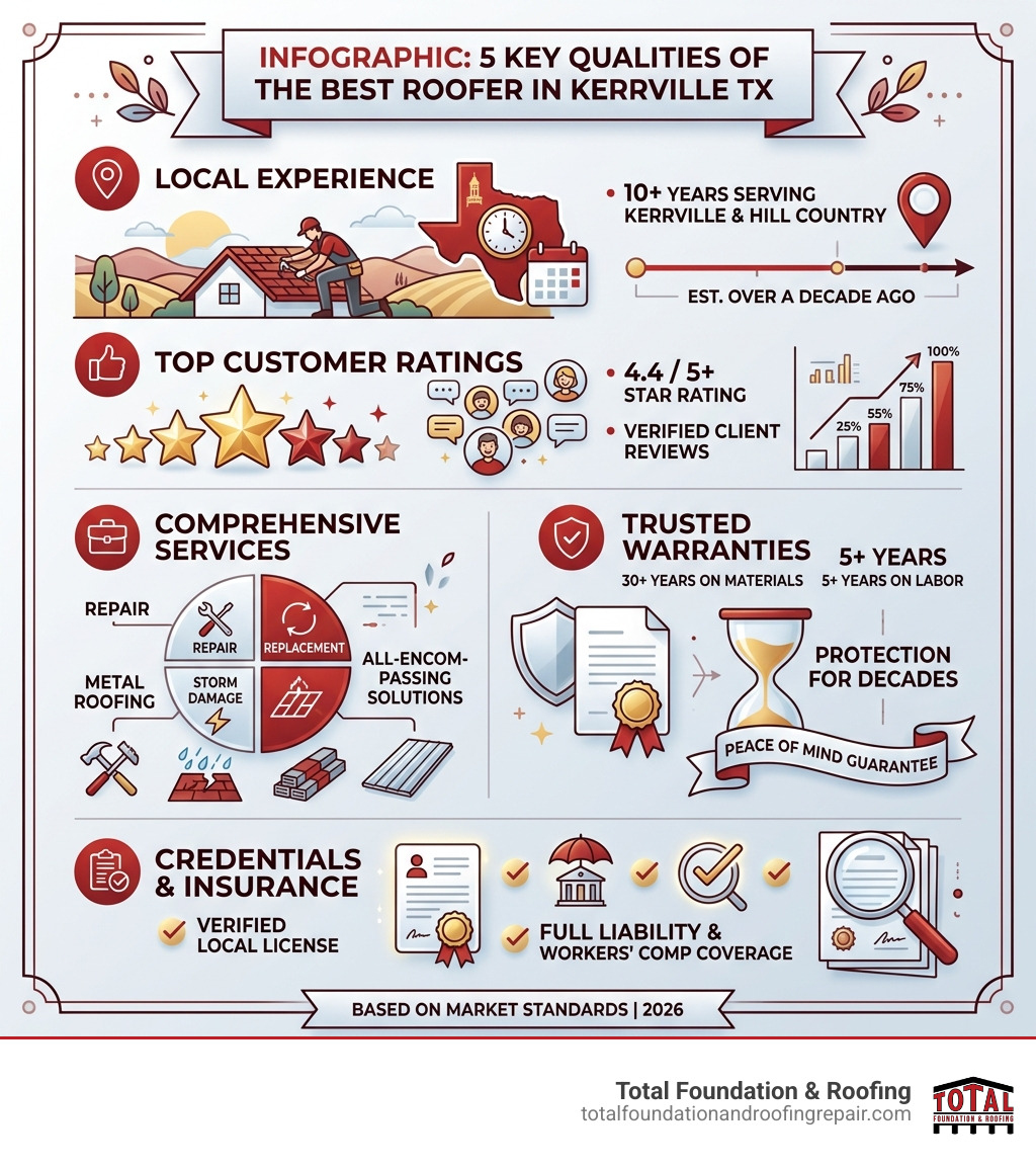 Infographic: 5 key qualities of the best roofer in Kerrville TX with ratings, services, and credentials - Best roofer Infographic: 5 key qualities of the best roofer in Kerrville TX with ratings, services, and credentials - Best roofer