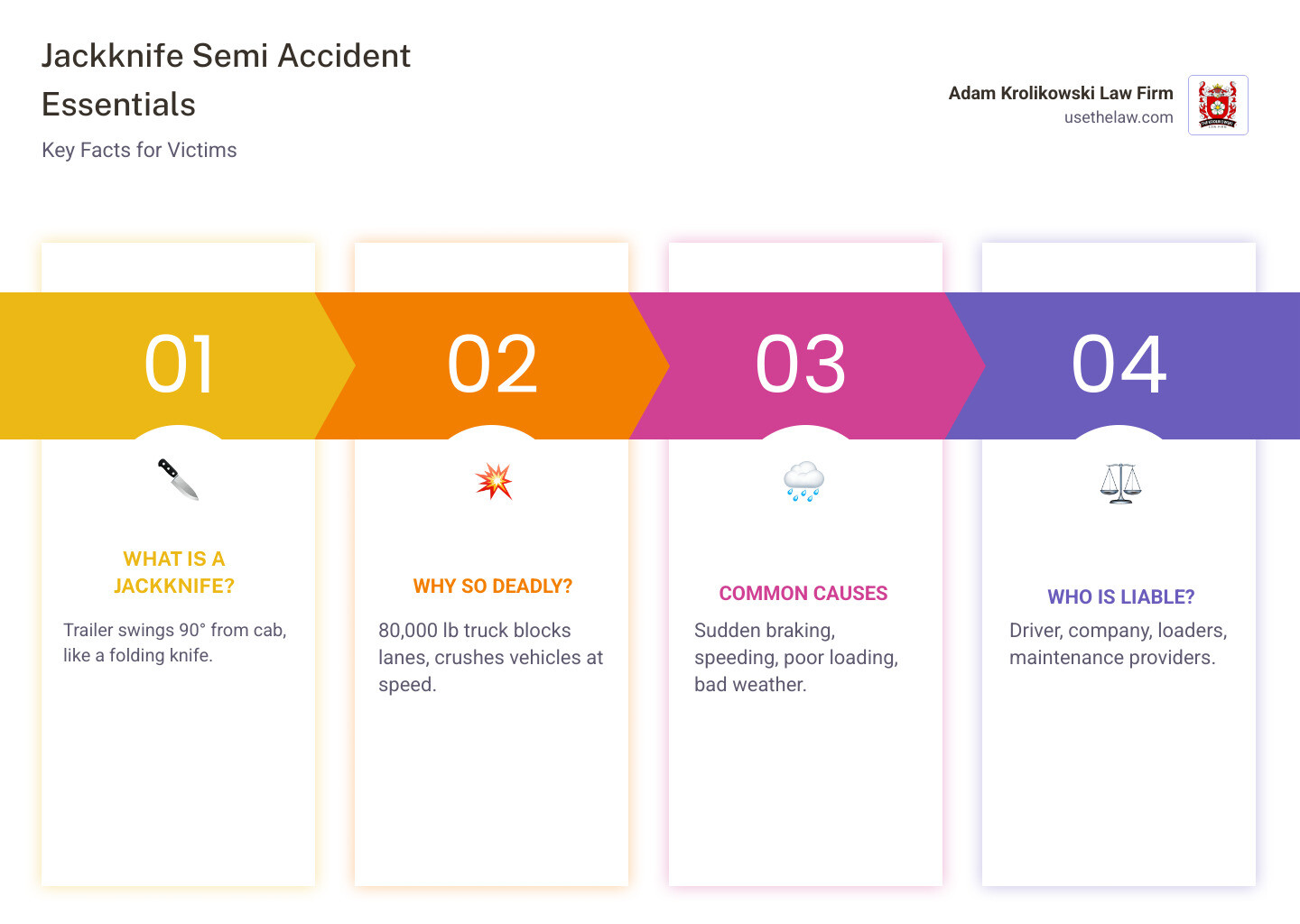 Infographic explaining jackknife semi accident mechanics, liability parties, and compensation types - Jackknife semi Infographic explaining jackknife semi accident mechanics, liability parties, and compensation types - Jackknife semi
