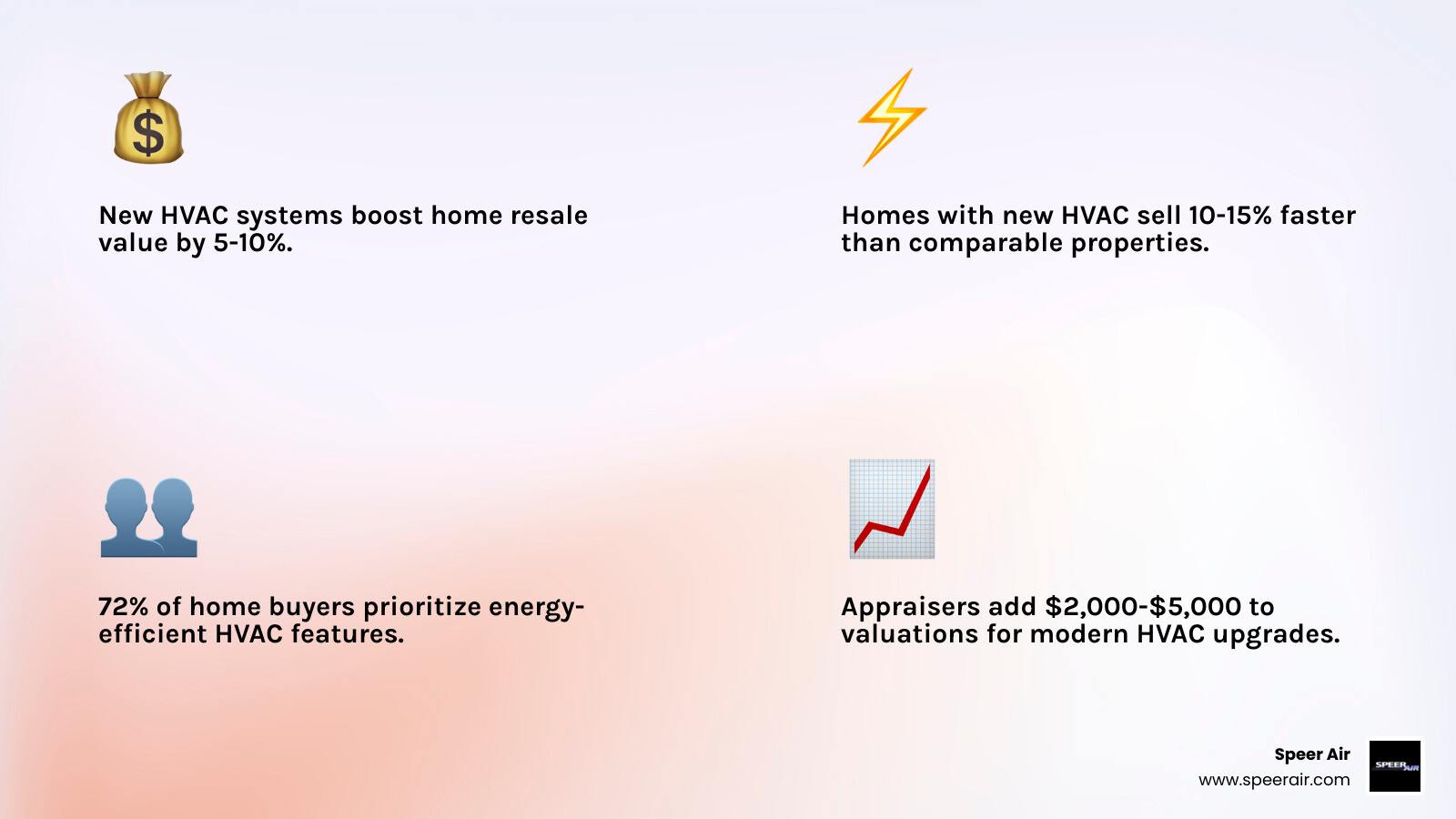 Infographic showing 5-10% home value increase from HVAC upgrades, faster sale speed, and appraisal adjustments - how a new Infographic showing 5-10% home value increase from HVAC upgrades, faster sale speed, and appraisal adjustments - how a new