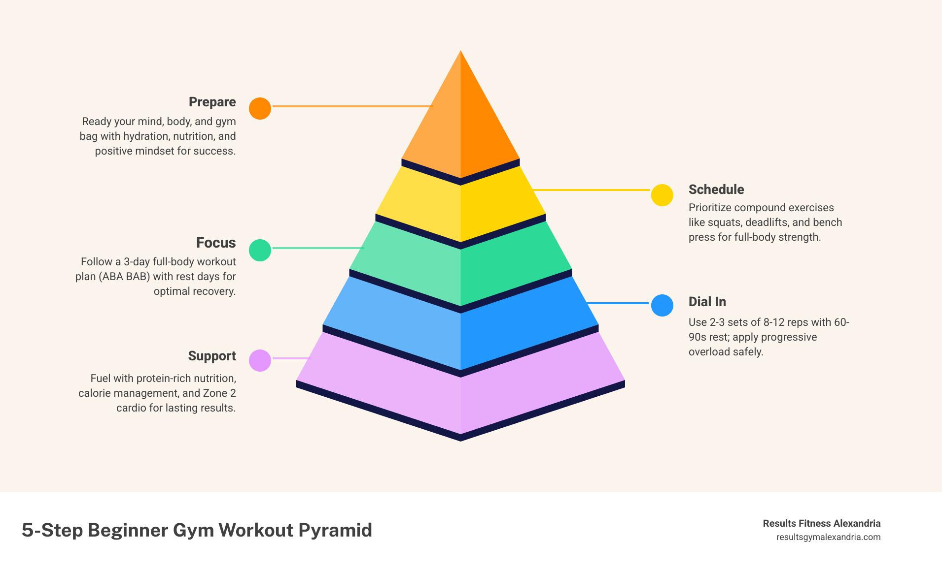 5-step beginner gym workout plan infographic showing preparation, scheduling, exercises, sets/reps, and nutrition - beginner