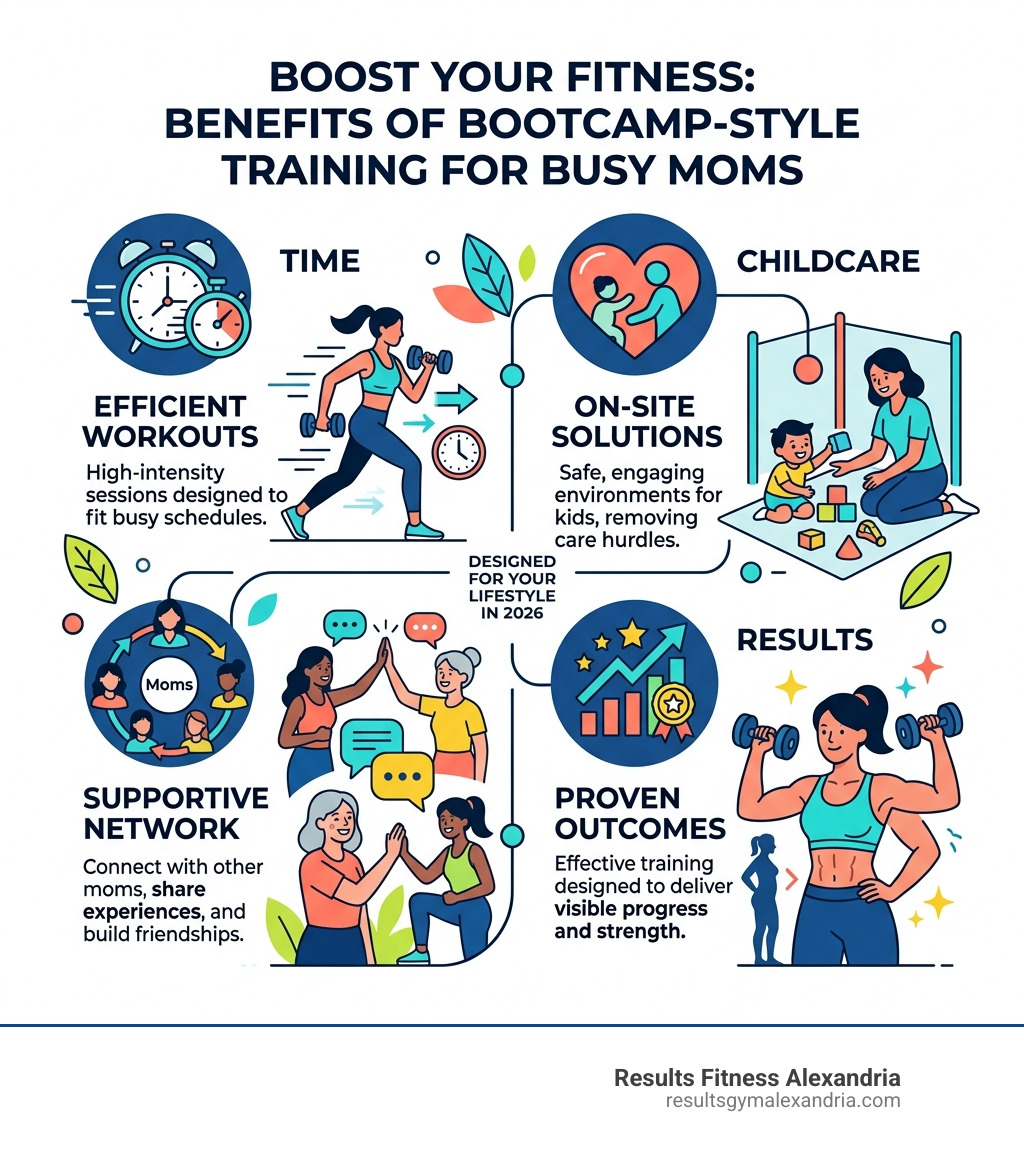 Benefits of bootcamp-style training for busy moms: time, childcare, community, results - bootcamp for busy moms infographic Benefits of bootcamp-style training for busy moms: time, childcare, community, results - bootcamp for busy moms infographic