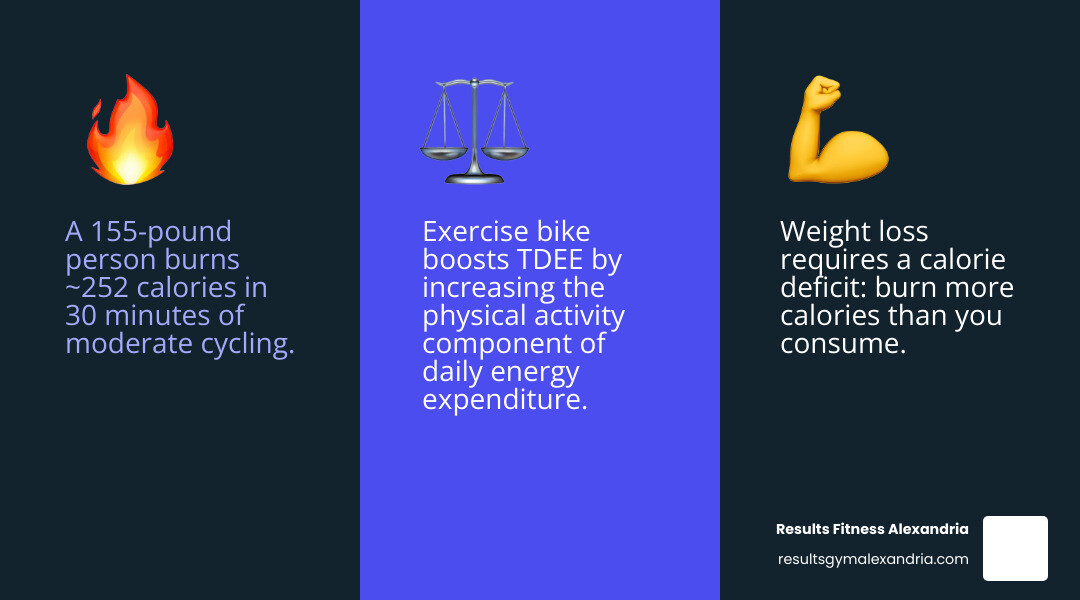 Infographic showing calorie deficit for fat loss and exercise bike calorie burn by weight and intensity - will an exercise