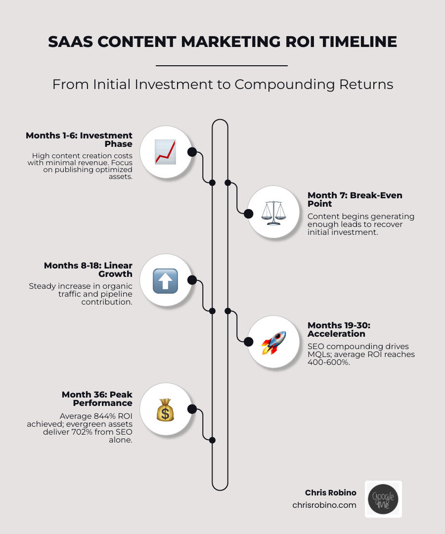 Infographic showing SaaS content marketing ROI timeline from month 7 break-even to 1100% at month 36 - saas content