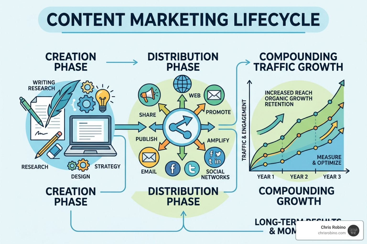 Graphic of the content lifecycle showing creation, distribution, and the compounding traffic over 3 years - saas content