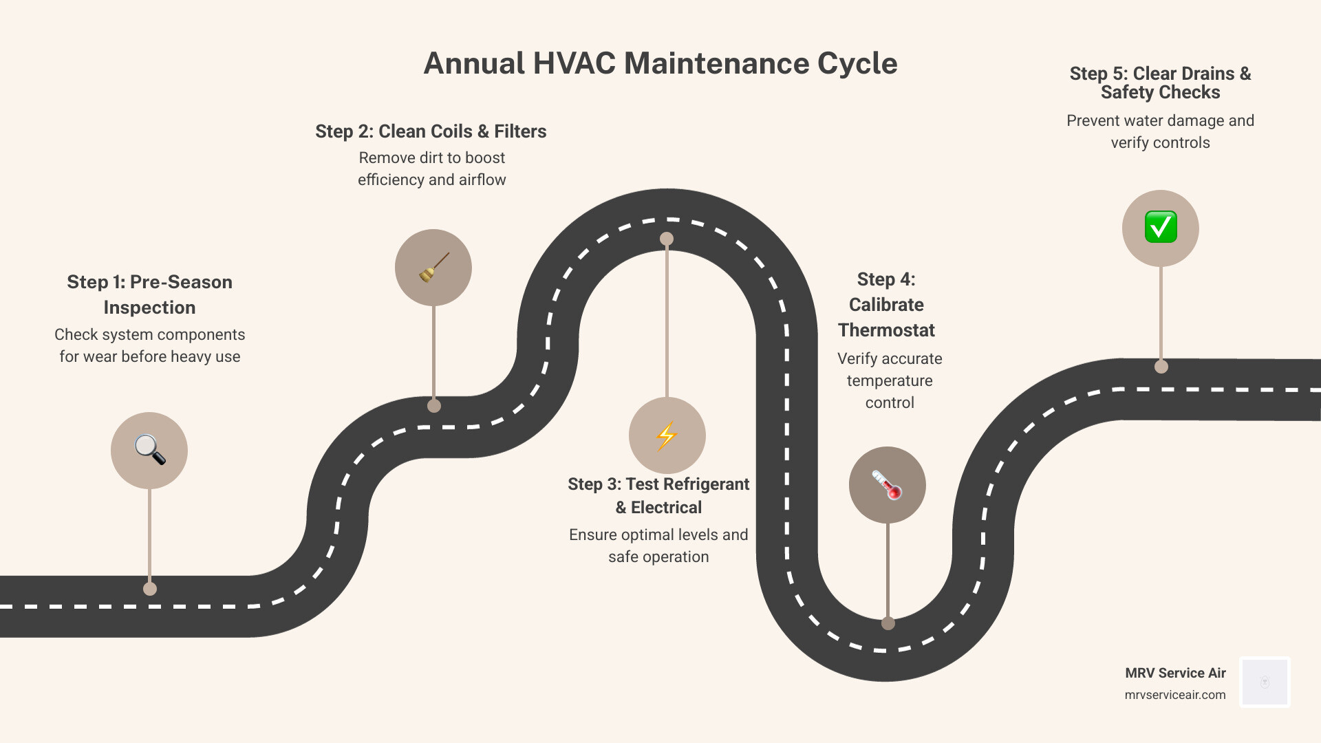 Annual HVAC maintenance cycle infographic showing spring AC tune-up and fall heating inspection schedule - is an hvac