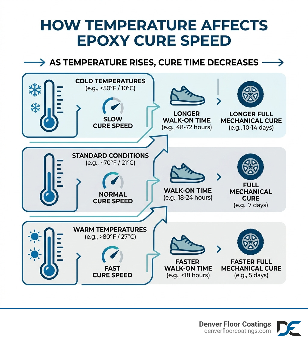 Infographic showing temperature vs epoxy cure speed - how long does it take for epoxy floors to dry infographic 