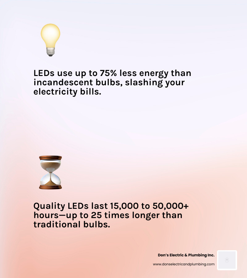 Infographic showing key benefits of upgrading to LED lighting: energy savings, lifespan, cost, safety, and eco-impact Infographic showing key benefits of upgrading to LED lighting: energy savings, lifespan, cost, safety, and eco-impact