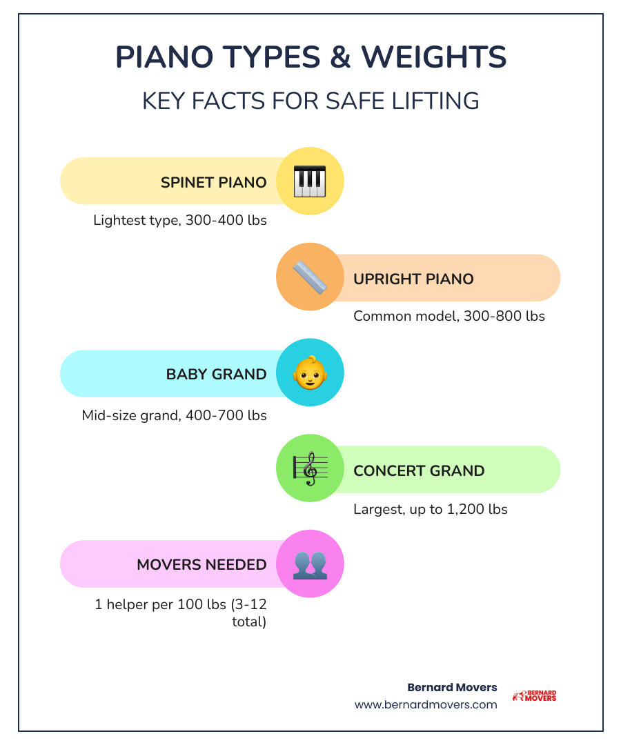 Infographic showing piano types, weights, number of movers needed, and key safety steps - lift a piano infographic