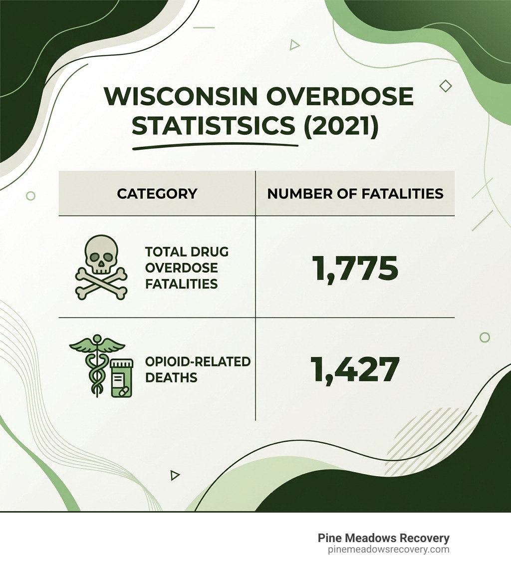 Table comparing overdose statistics in Wisconsin: 1,775 total fatalities and 1,427 opioid-related deaths in 2021 - 24 Hour Table comparing overdose statistics in Wisconsin: 1,775 total fatalities and 1,427 opioid-related deaths in 2021 - 24 Hour