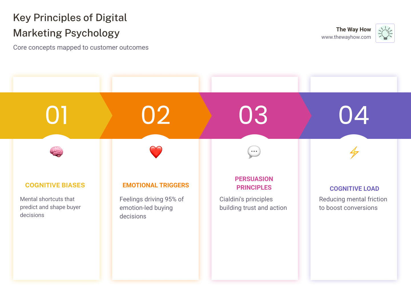 Key principles of digital marketing psychology: cognitive biases, emotional triggers, persuasion, and decision-making mapped