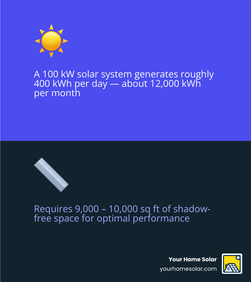 Infographic showing 100kW solar power plant cost breakdown, daily output, space needs, and payback period - 100 kw solar Infographic showing 100kW solar power plant cost breakdown, daily output, space needs, and payback period - 100 kw solar