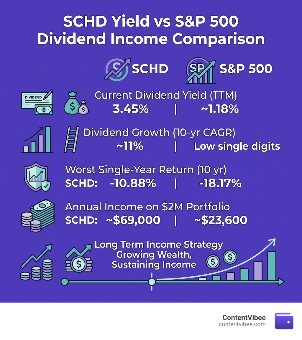 SCHD yield vs S&P 500 dividend income comparison infographic - SCHD Dividend ETF Yield Analysis and Long Term Income