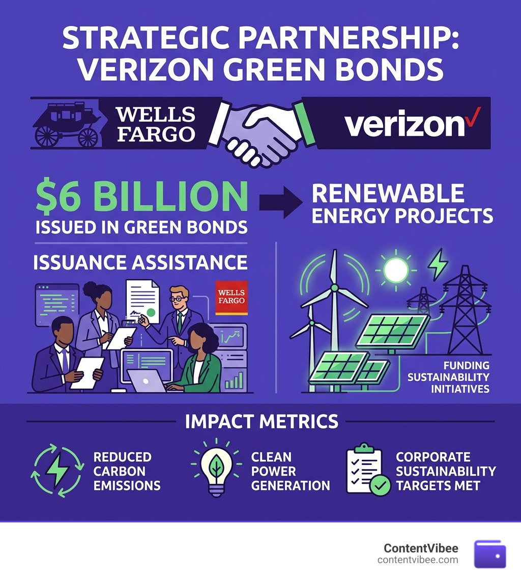 Stat showing Verizon's $6 billion in green bonds issued with Wells Fargo's assistance for renewable energy projects - wells