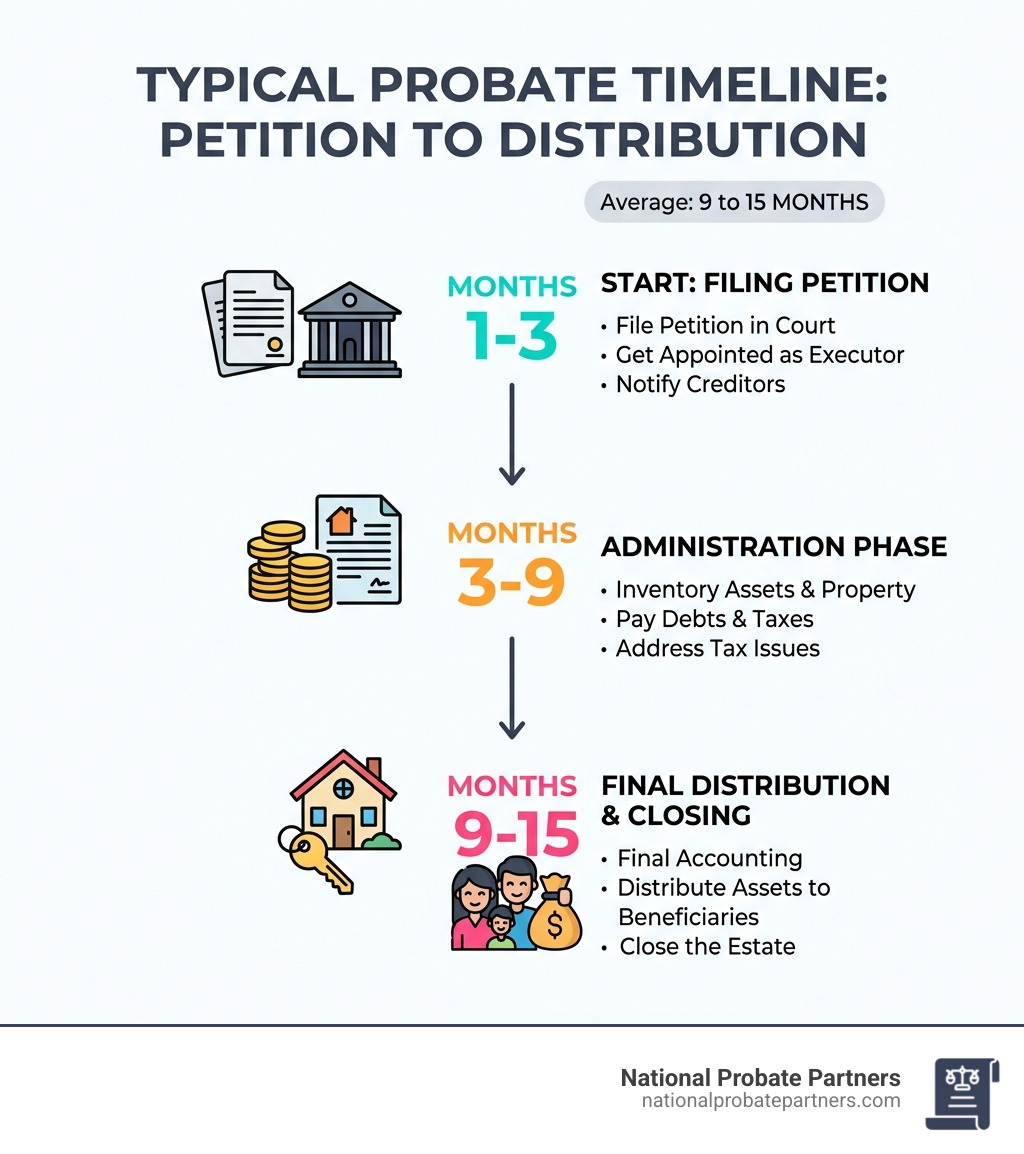 Infographic showing probate timeline from filing petition to final distribution - what is a domiciliary executor infographic 