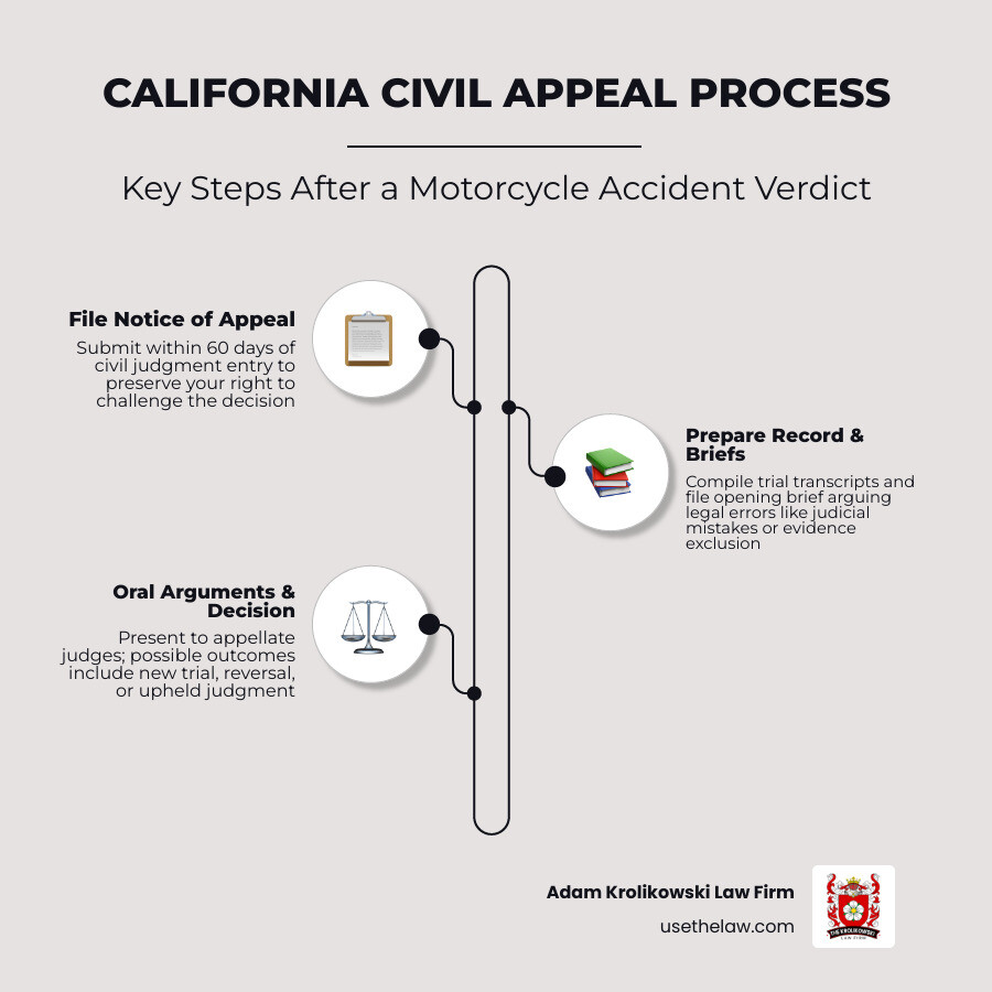 California civil appeal process steps from Notice of Appeal to court decision - santa ana appellate motorcycle lawyer California civil appeal process steps from Notice of Appeal to court decision - santa ana appellate motorcycle lawyer