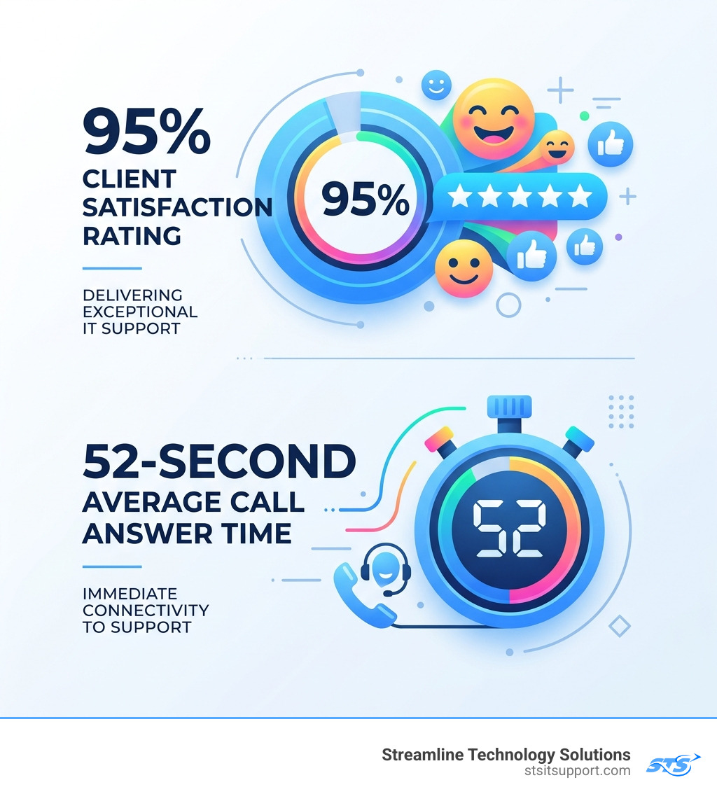 Stat showing 95% satisfaction rating and 52-second average call answer time - managed it services fort lauderdale