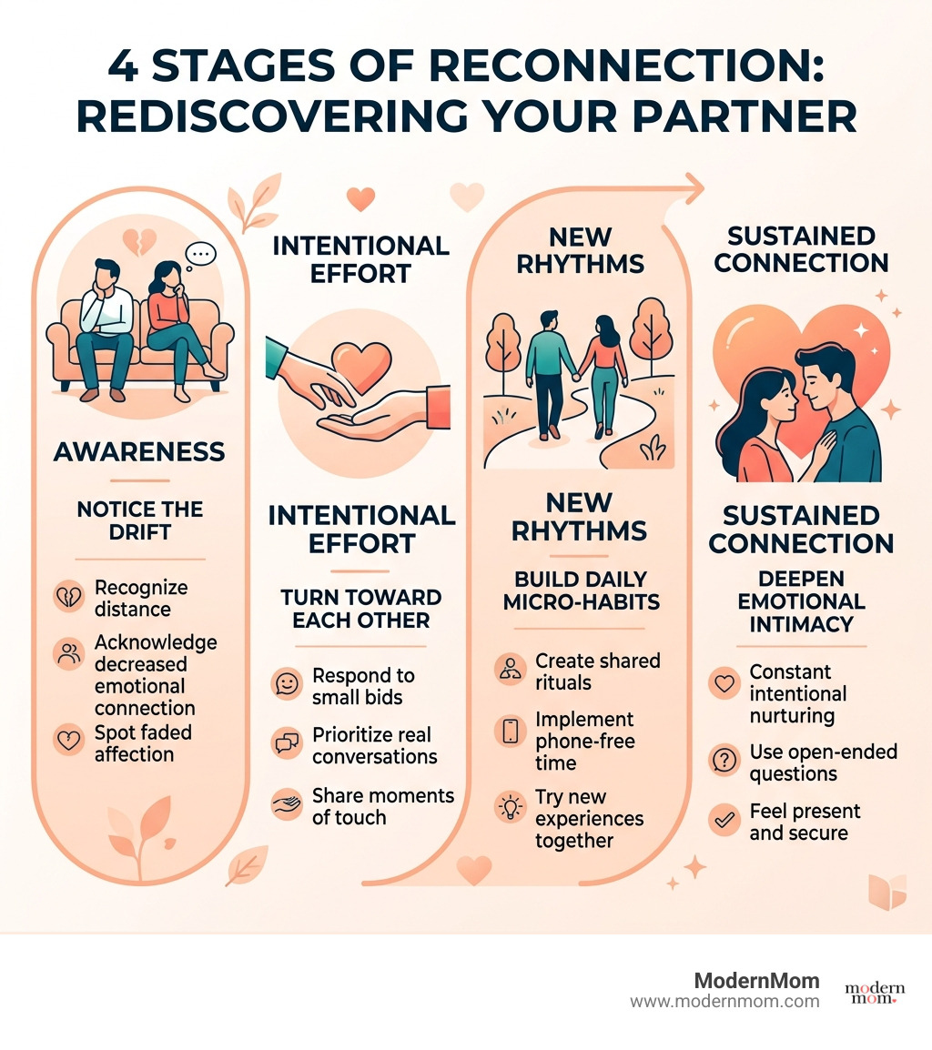 Infographic showing 4 stages of reconnection: Awareness, Intentional Effort, New Rhythms, Sustained Connection - how to