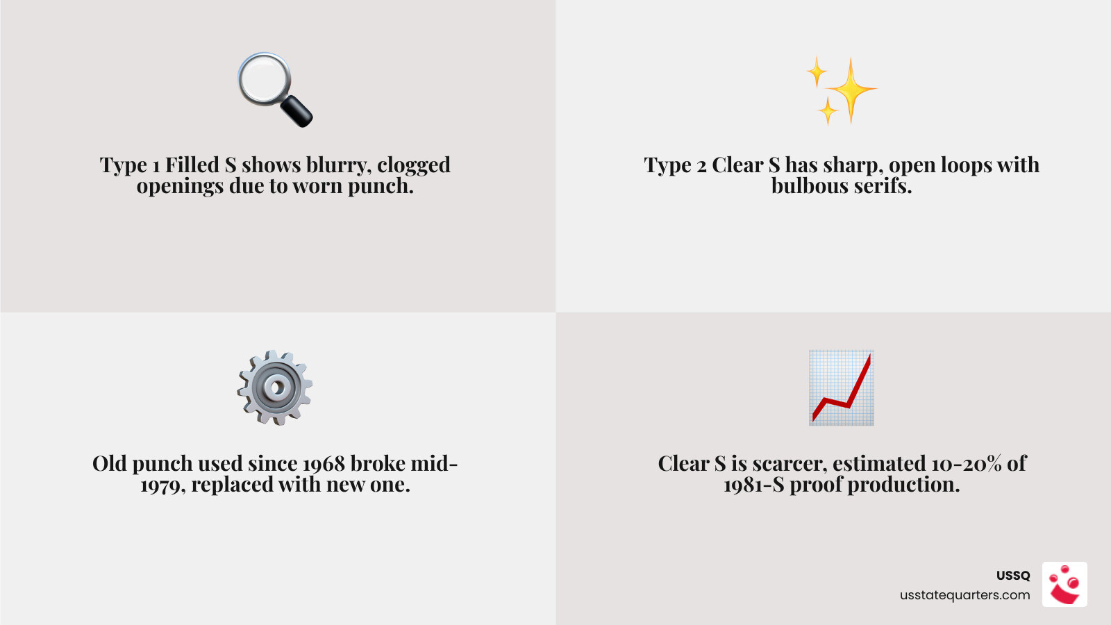 Infographic comparing Type 1 Filled S vs Type 2 Clear S mint mark differences on proof coins - Clear S mint mark infographic Infographic comparing Type 1 Filled S vs Type 2 Clear S mint mark differences on proof coins - Clear S mint mark infographic