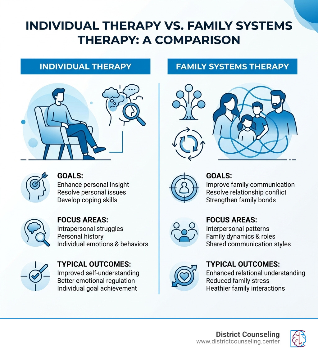 Infographic comparing individual therapy vs. family systems therapy: goals, focus areas, and typical outcomes - marriage Infographic comparing individual therapy vs. family systems therapy: goals, focus areas, and typical outcomes - marriage