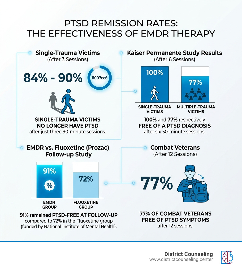 Data chart showing PTSD remission rates for EMDR therapy - EMDR therapy for trauma infographic 
