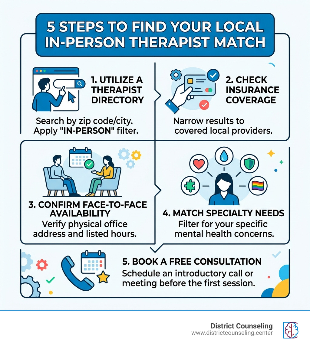 5-step infographic showing how to find a local in-person therapist match - therapist near me in person infographic 