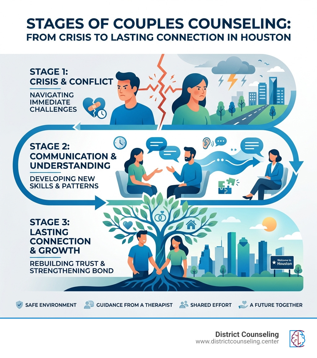 Stages of couples counseling: from crisis to communication to lasting connection in Houston - couples counseling Houston TX