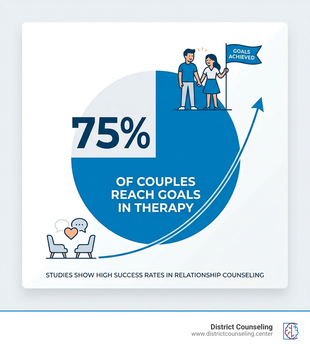 Statistic: 75% of couples reach goals in therapy - marital counseling near me infographic 