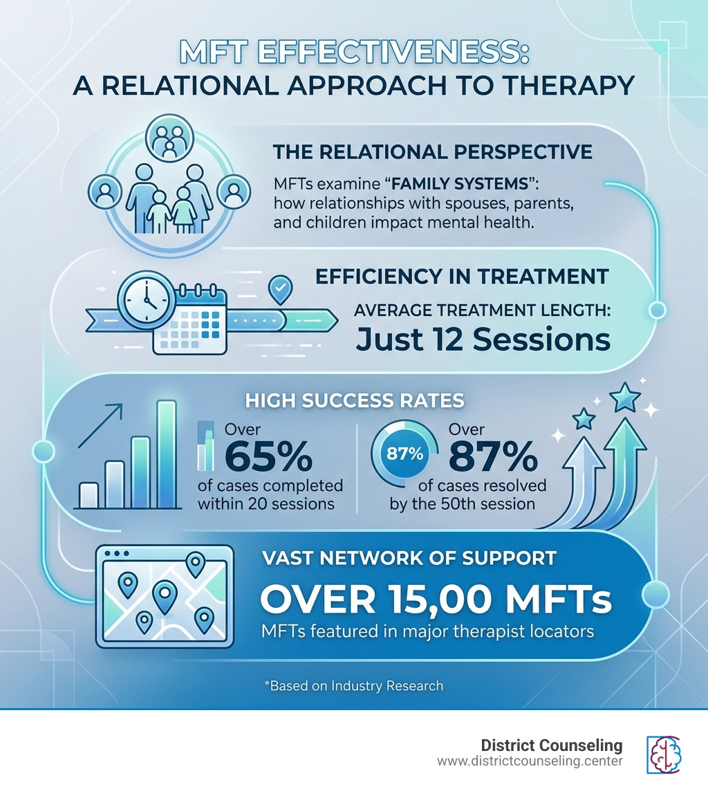 infographic showing MFT statistics and effectiveness - therapist near me in person infographic 