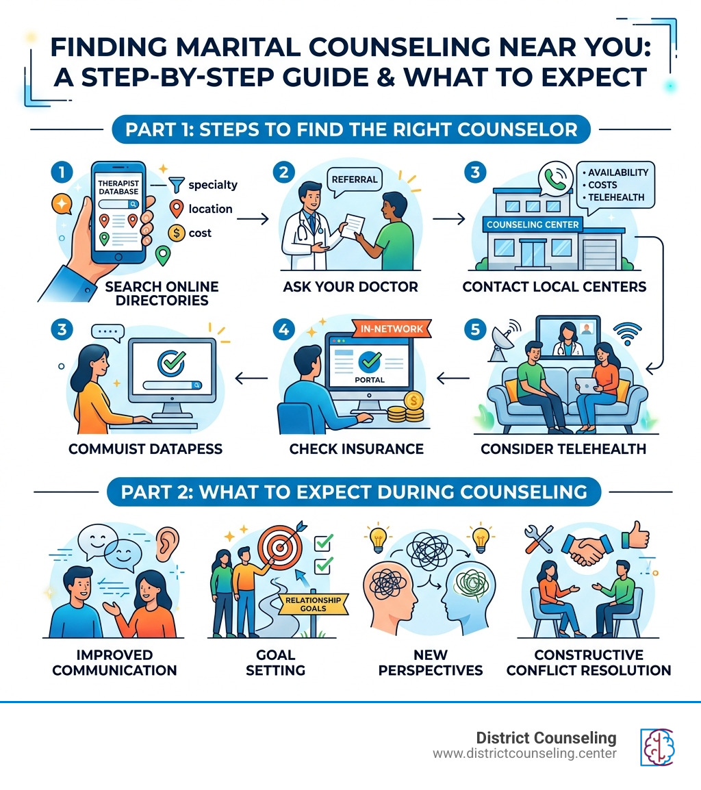 Infographic: How to find marital counseling near me, steps and what to expect - marital counseling near me infographic 