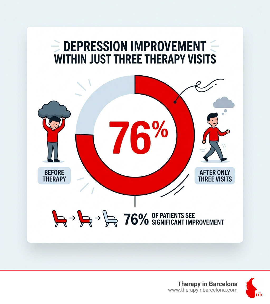 infographic showing that 76 percent of patients with depression see improvement after only three therapy visits - mental infographic showing that 76 percent of patients with depression see improvement after only three therapy visits - mental