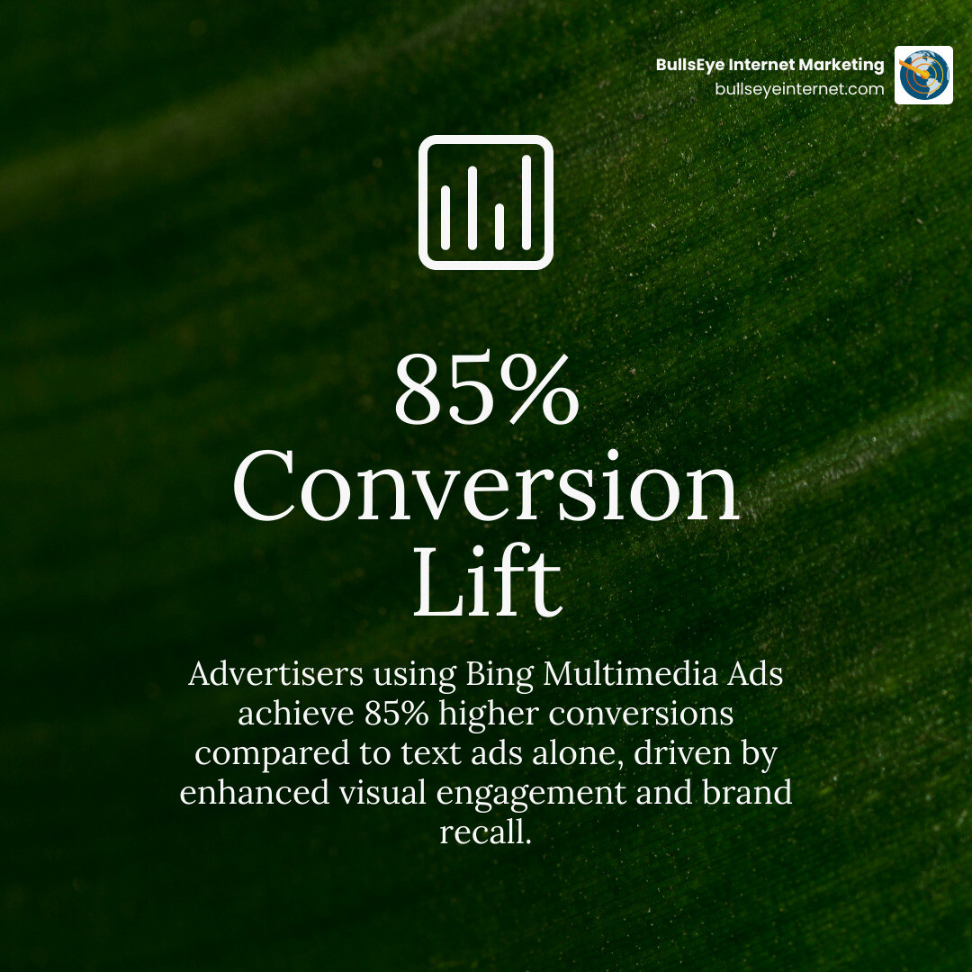 85% conversion lift graphic illustrating higher conversions with Bing Multimedia Ads, emphasizing enhanced visual engagement and brand recall, branded by BullsEye Internet Marketing.