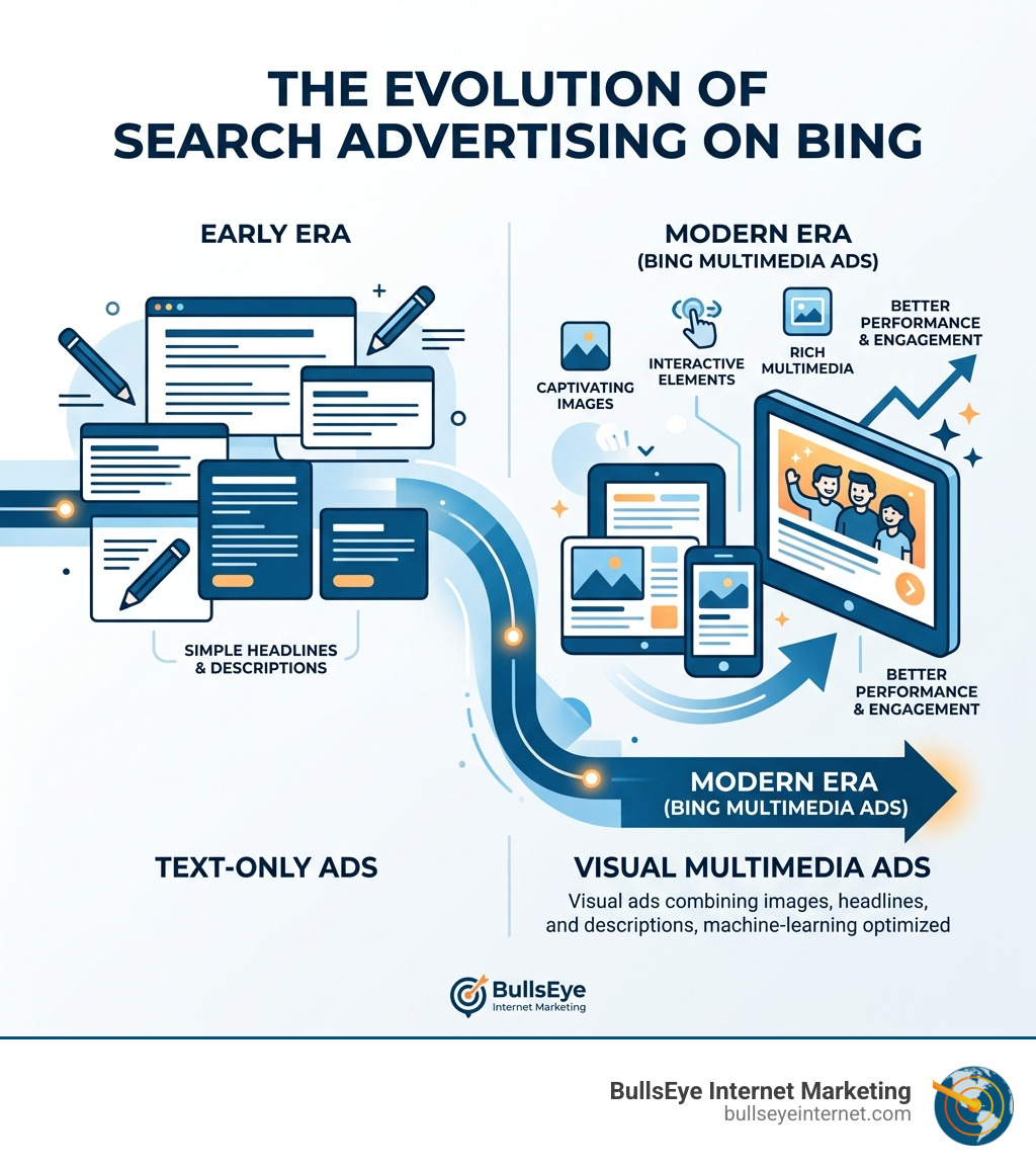 Infographic illustrating the evolution of search advertising on Bing, comparing early text-only ads with modern Bing Multimedia Ads featuring captivating images, interactive elements, and enhanced engagement metrics, branded by BullsEye Internet Marketing.