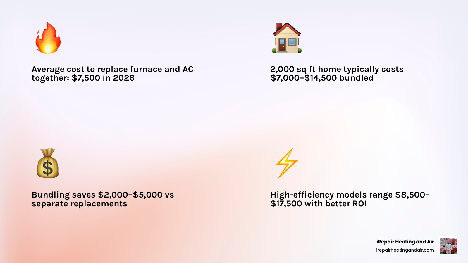 Infographic showing average cost to replace furnace and AC with price ranges by scenario and bundling savings - average cost