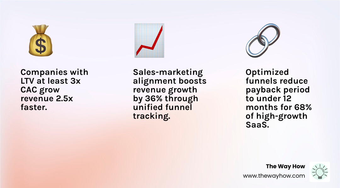 Infographic showing the correlation between sales-marketing alignment and revenue growth - customer acquisition funnel Infographic showing the correlation between sales-marketing alignment and revenue growth - customer acquisition funnel