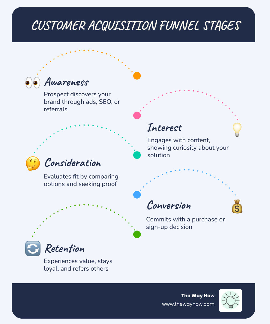 Stages of the customer acquisition funnel from awareness to retention with psychological intent at each stage - customer Stages of the customer acquisition funnel from awareness to retention with psychological intent at each stage - customer