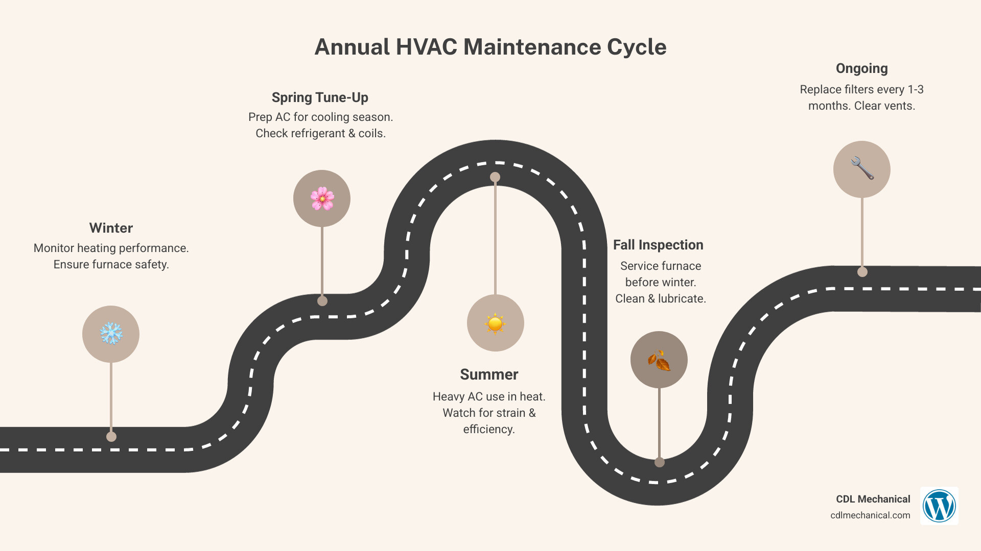 Infographic showing annual HVAC maintenance cycle with spring AC tune-up and fall heating inspection schedule - how often Infographic showing annual HVAC maintenance cycle with spring AC tune-up and fall heating inspection schedule - how often