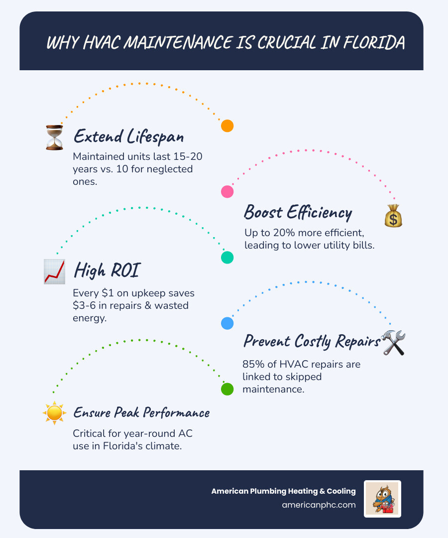 Infographic showing HVAC service frequency by system type, with 3:1 ROI of regular maintenance and key benefits - how often Infographic showing HVAC service frequency by system type, with 3:1 ROI of regular maintenance and key benefits - how often