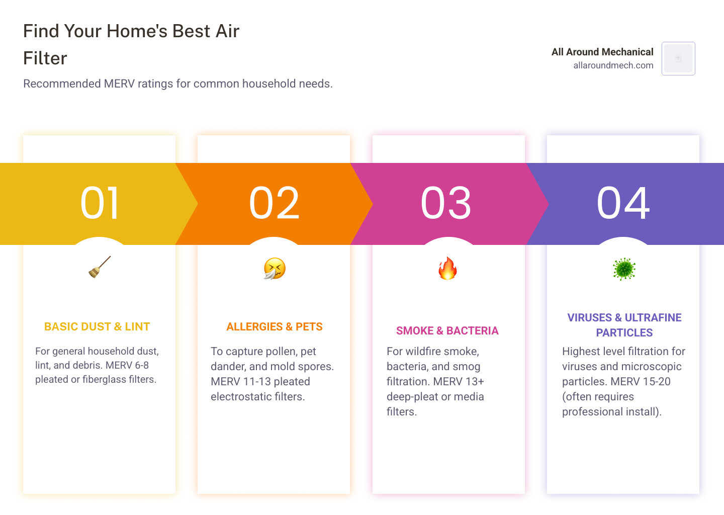Infographic showing how MERV-rated air filters capture dust, dander, pollen, and smoke particles at different efficiency Infographic showing how MERV-rated air filters capture dust, dander, pollen, and smoke particles at different efficiency