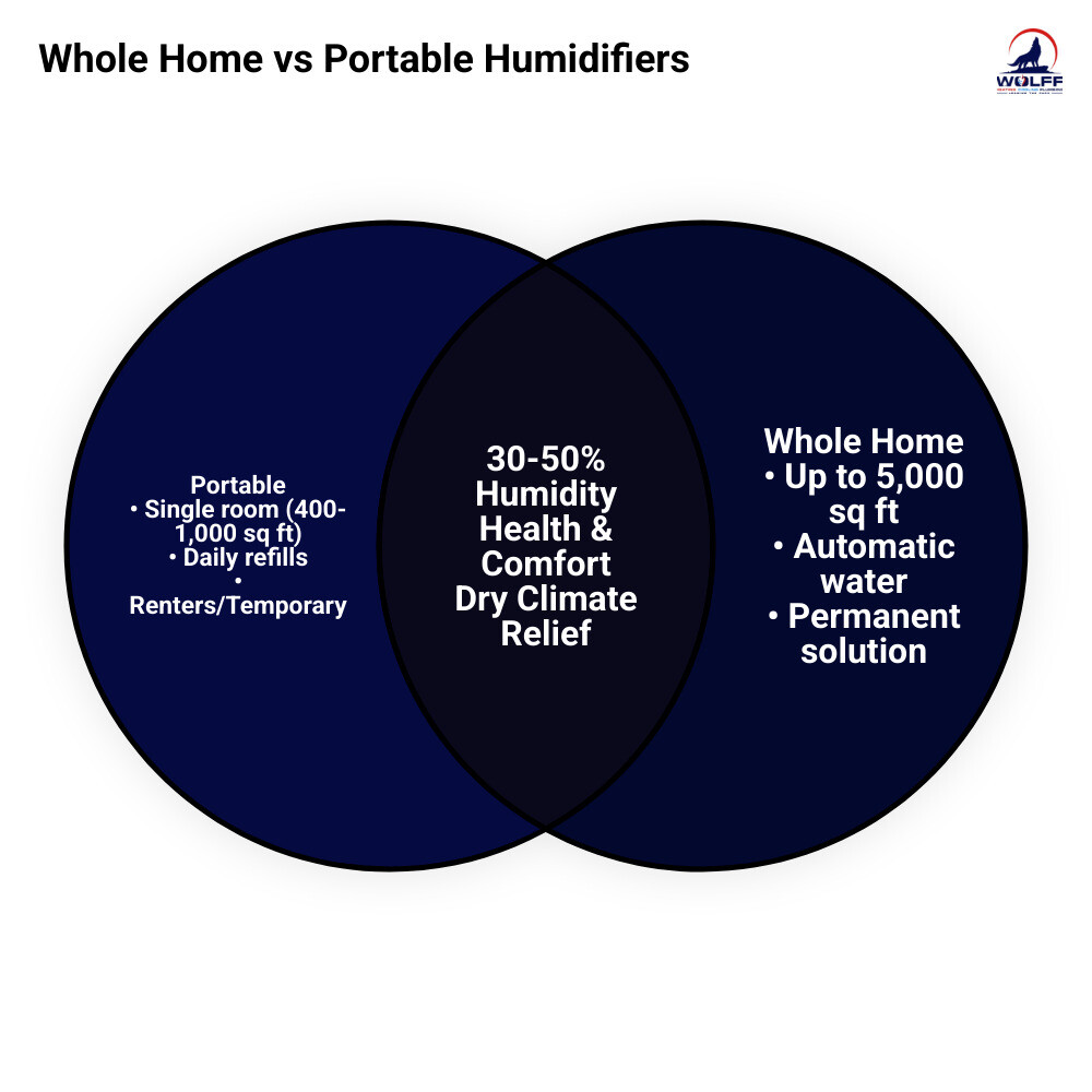Infographic comparing whole home vs portable humidifiers in dry climates: coverage, maintenance, humidity levels - whole Infographic comparing whole home vs portable humidifiers in dry climates: coverage, maintenance, humidity levels - whole
