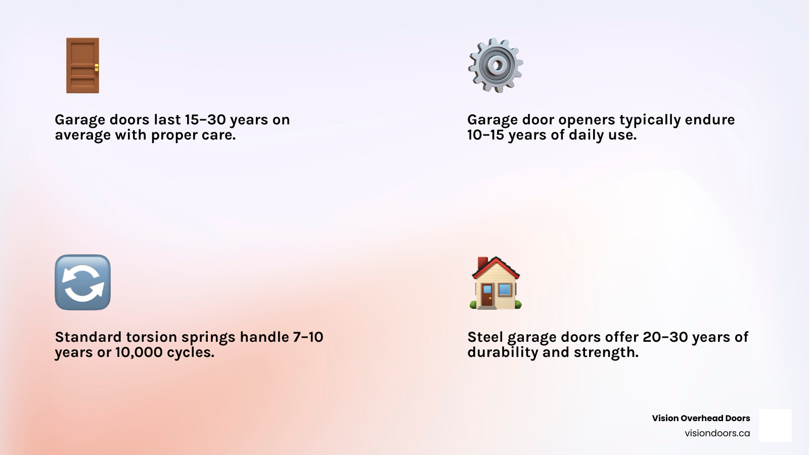 Infographic showing average lifespan of garage door components including door panels, opener, springs, and rollers - how Infographic showing average lifespan of garage door components including door panels, opener, springs, and rollers - how